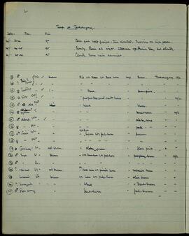 Tsakchungong temperature log and bird specimen notes
