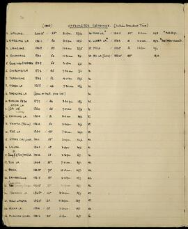 Hypsometer Readings (Indian Standard Time), 1938