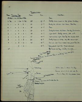 Yigong Tso: temperature and weather observations, 1–10 February
