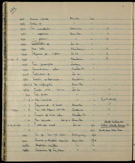 Specimen list from Dhur Chu, Goshon La, Jin La, Namda La, Lintang, and Shu Chu